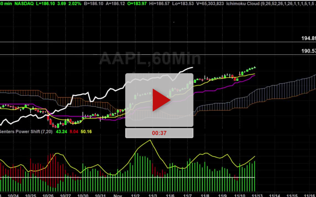 AAPL Stock Hourly Chart Analysis Part 3