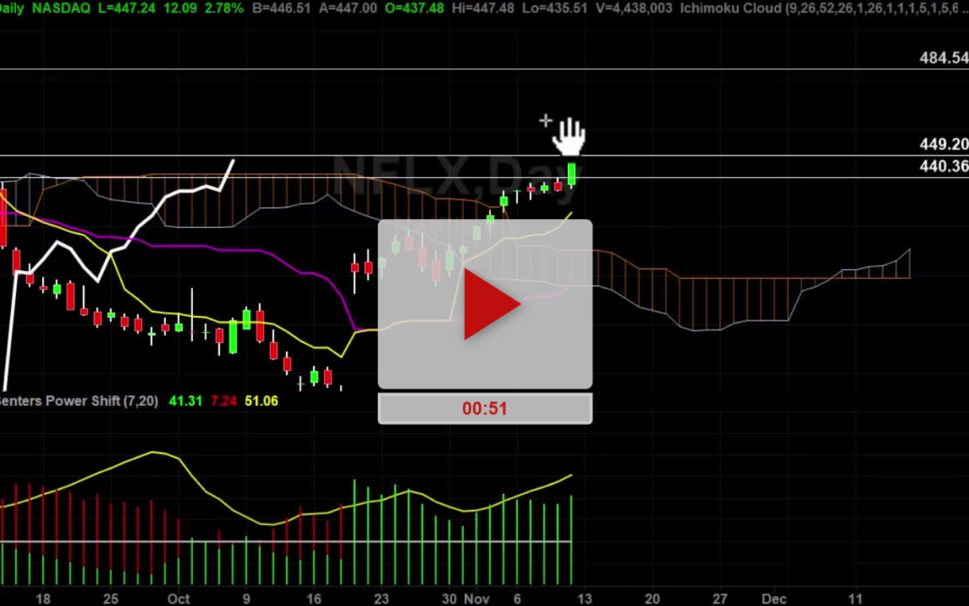 NFLX Stock Hourly Chart Analysis Part 3