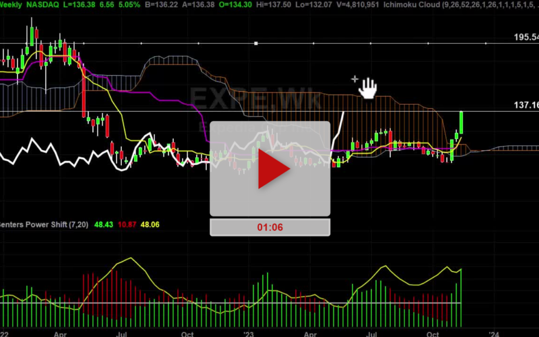 EXPE Stock Daily Chart Analysis Part 2