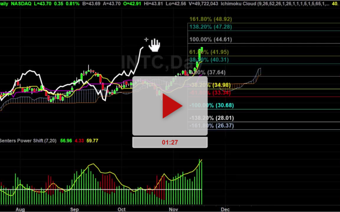 INTC Stock Hourly Chart Analysis Part 3