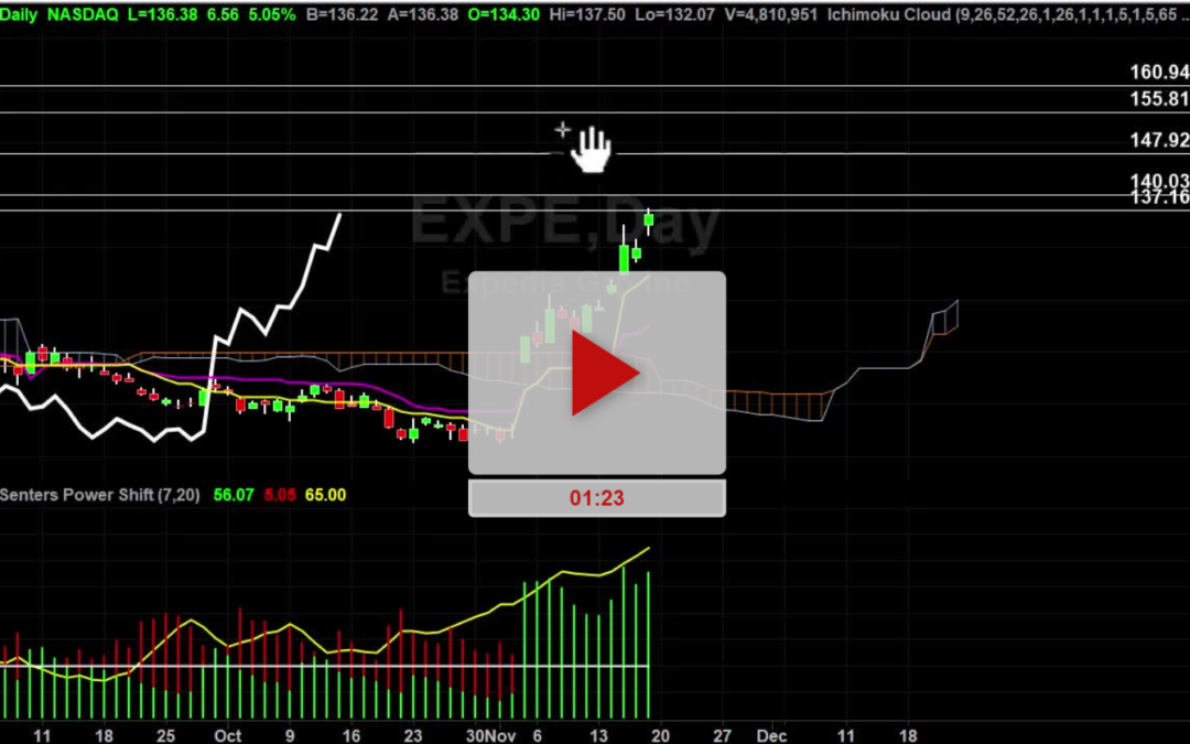 EXPE Stock Hourly Chart Analysis Part 3