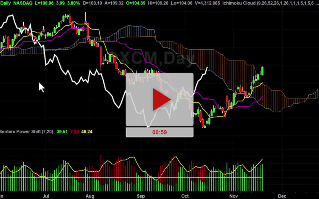 DXCM Stock What Will It Do Next