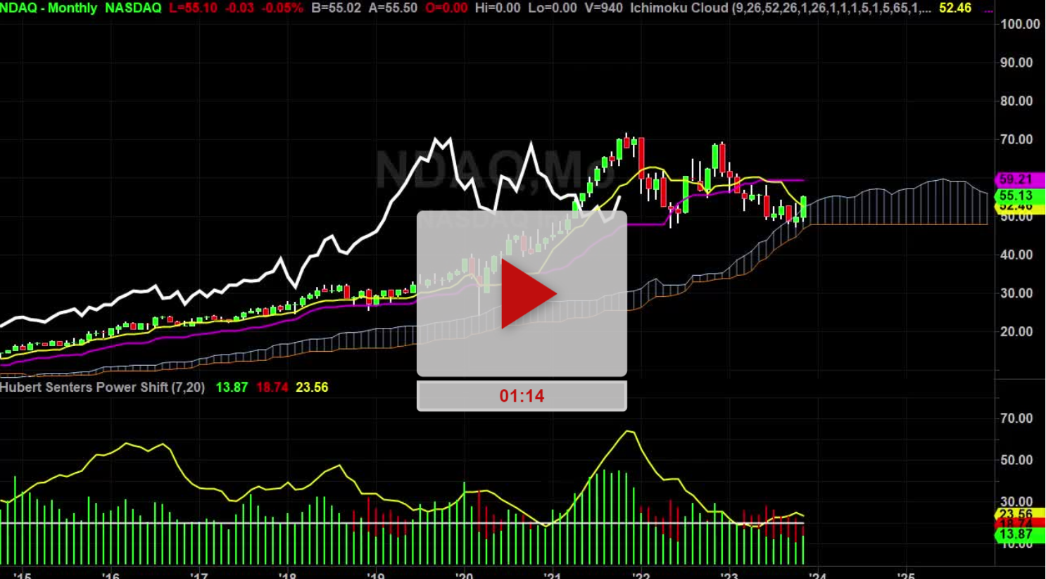 NDAQ Stock Monthly Chart Analysis Part 1 - Hubert Senters