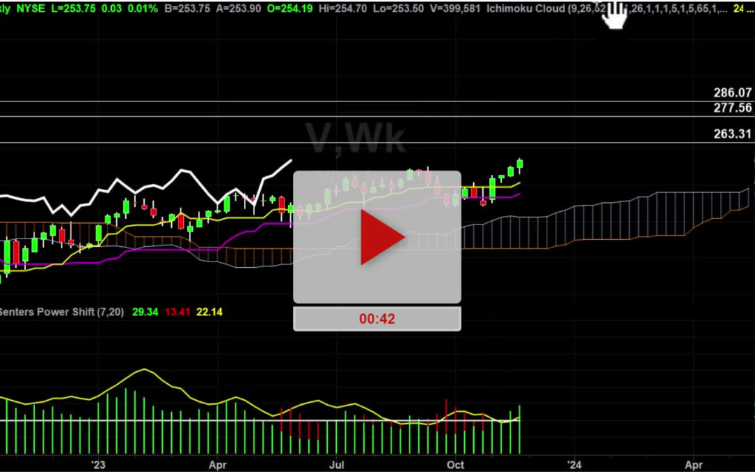 V Stock Daily Chart Analysis Part 3