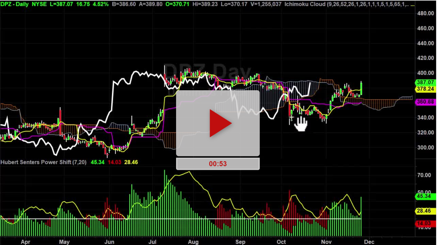 DPZ Stock new fresh higher price targets - Hubert Senters