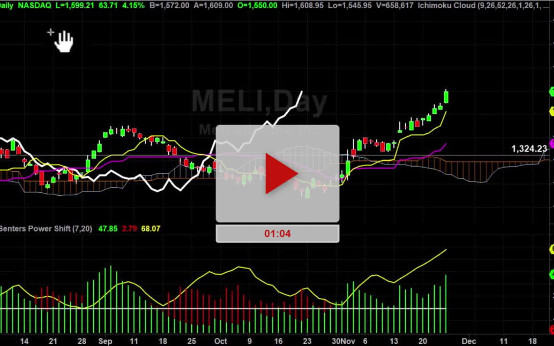 MELI Stock next price targets