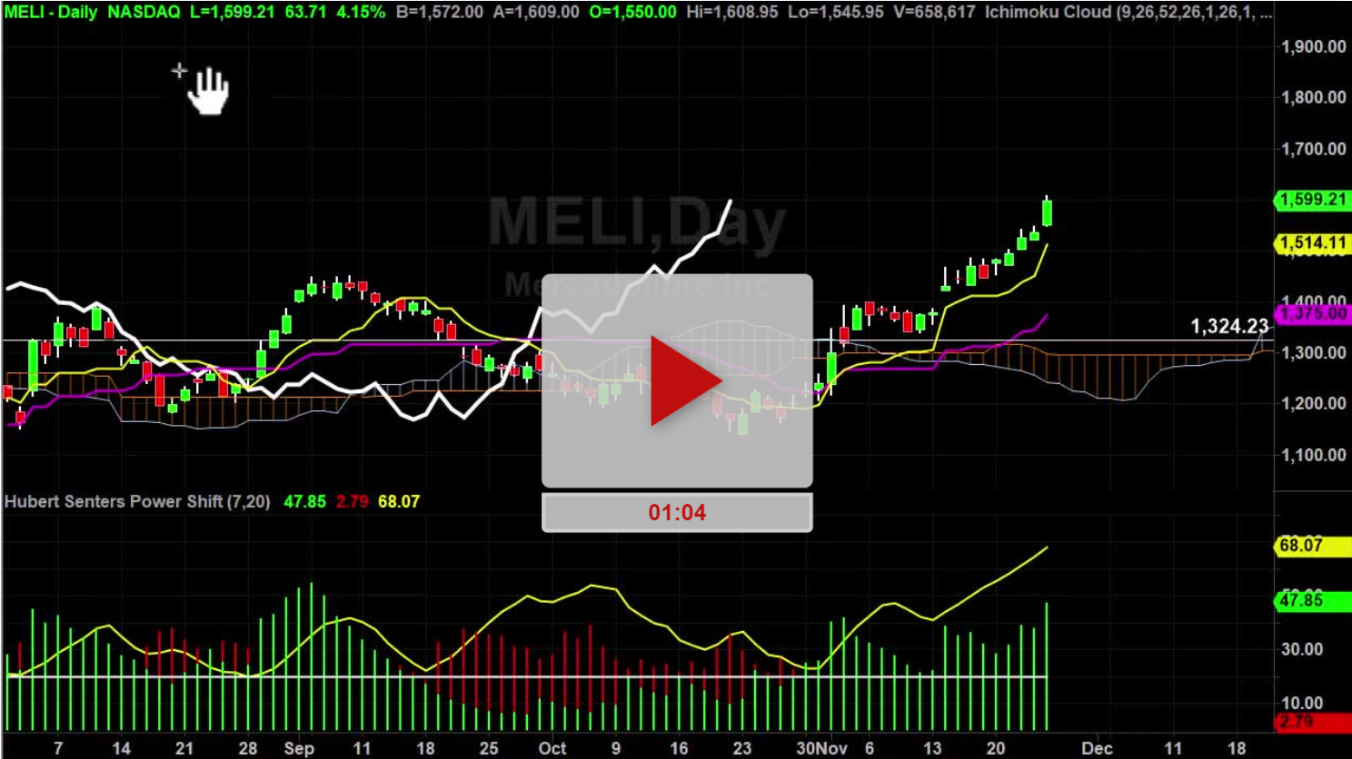 MELI Stock next price targets - Hubert Senters