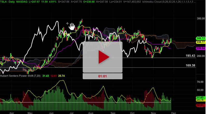 TSLA Stock how far will it go