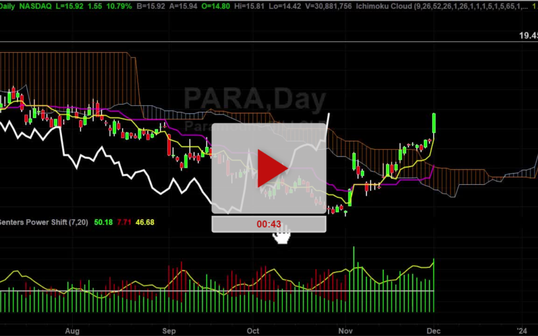 PARA Stock Daily Chart Analysis Part 2