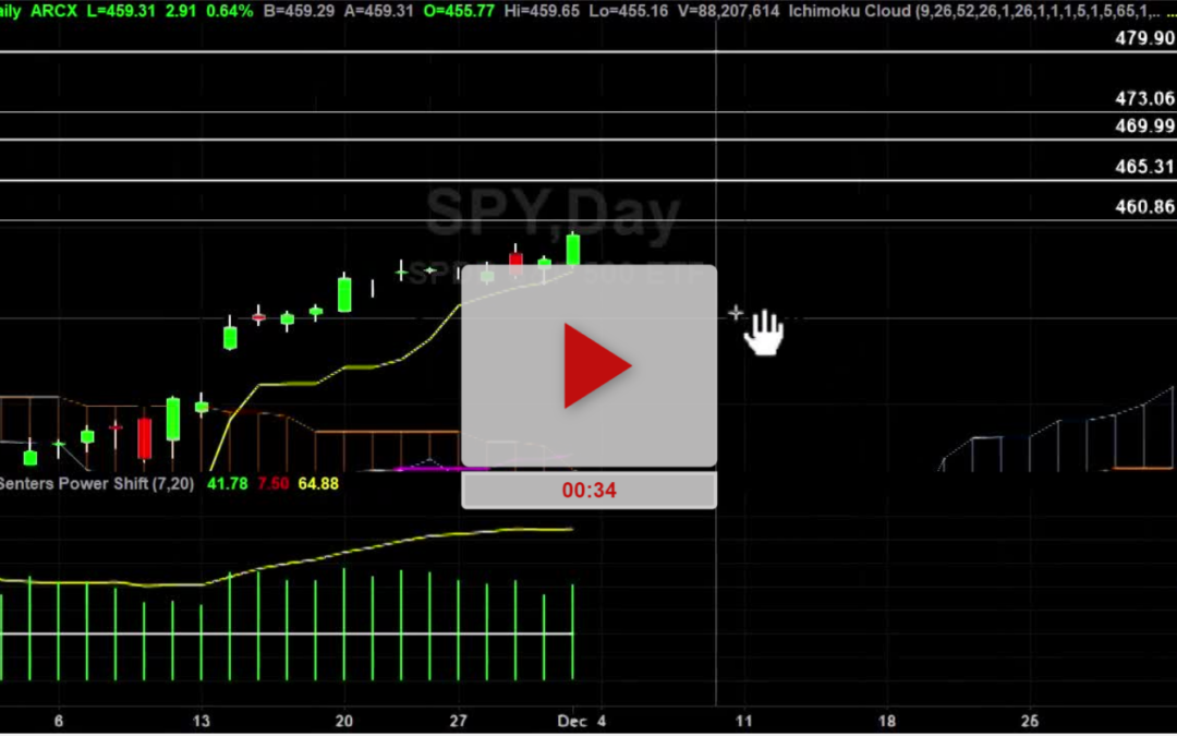 SPY ETF Hourly Chart Analysis Part 3