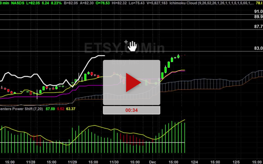 ETSY Stock Hourly Chart Analysis Part 3