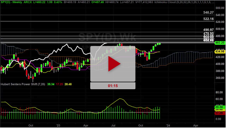 SPY Index Weekly Chart Analysis Part 1