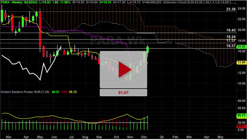 PARA Stock Weekly Chart Analysis Part 1