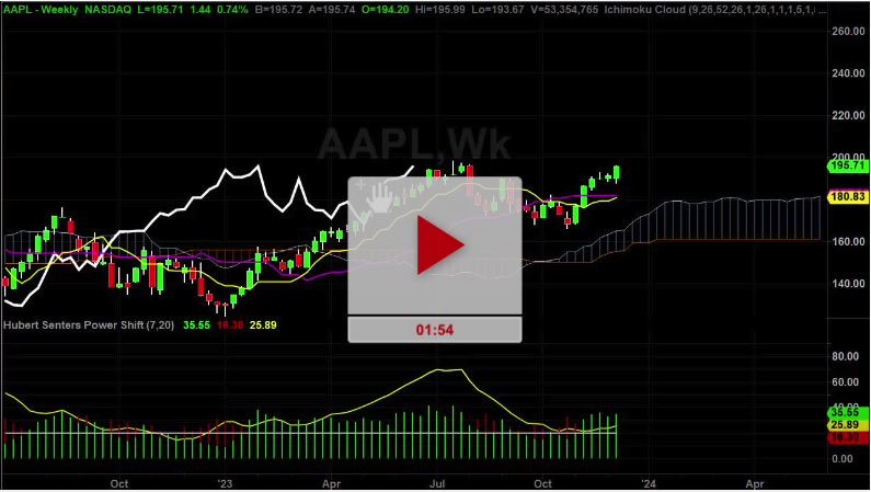 AAPL Stock Weekly Chart Analysis Part 1