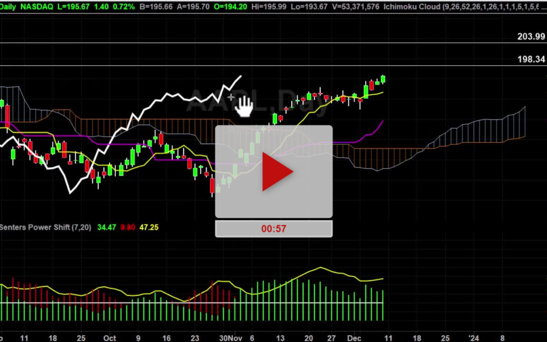 AAPL Stock Daily Chart Analysis Part 2