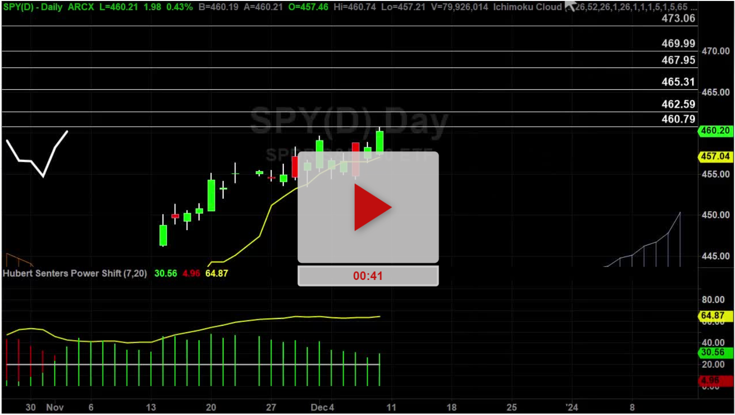 SPY Index Hourly Chart Analysis Part 3 Hubert Senters   Screenshot 2023 12 10 160433 