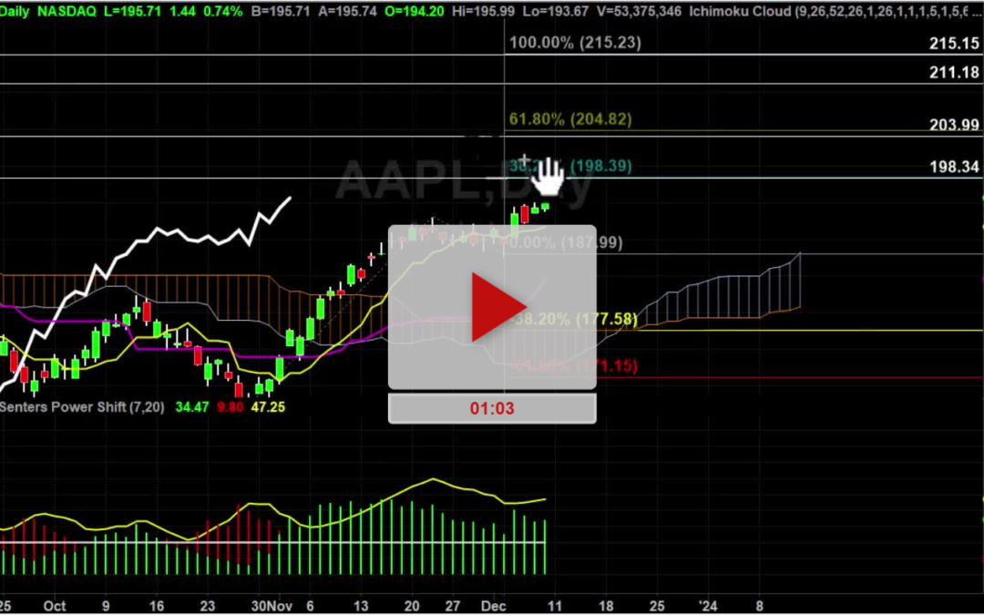 AAPL Stock Hourly Chart Analysis Part 3