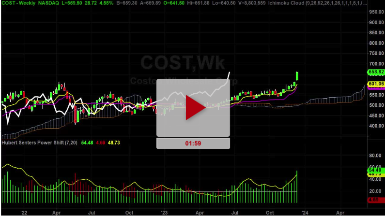 COST Index Weekly Chart Analysis Part 1