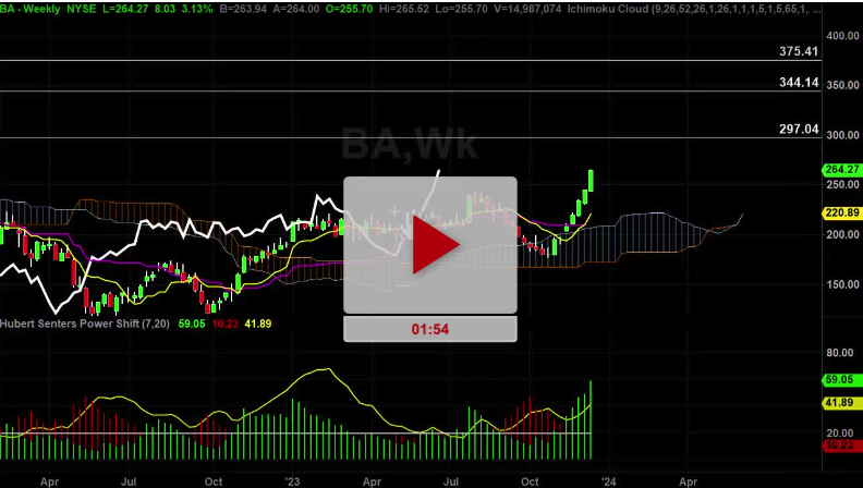 BA Stock Daily Chart Analysis Part 2