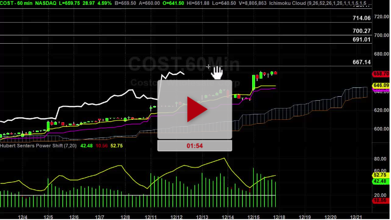 COST Stock Hourly Chart Analysis Part 3