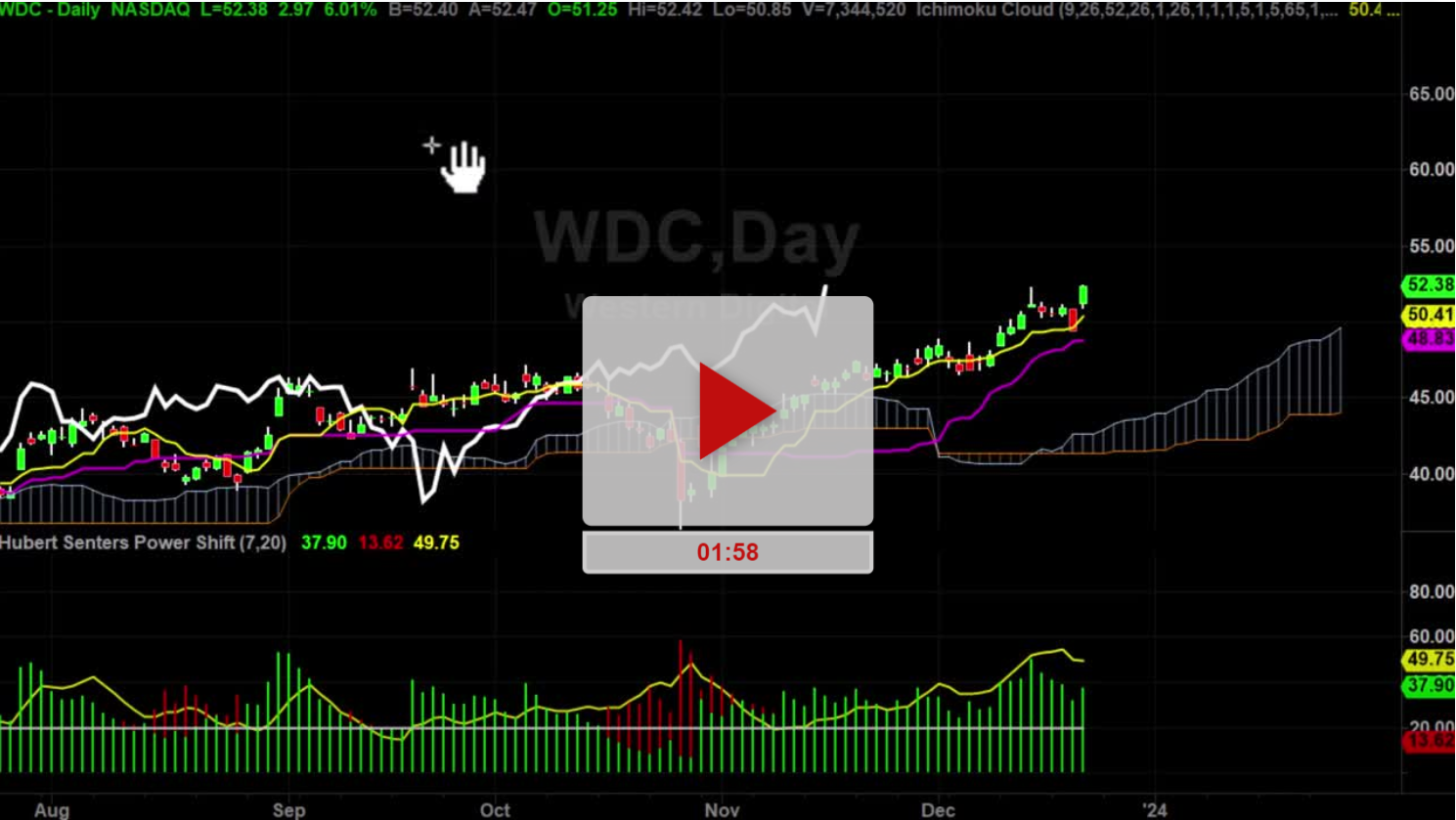 WDC Stock New Price Target Updates Hubert Senters