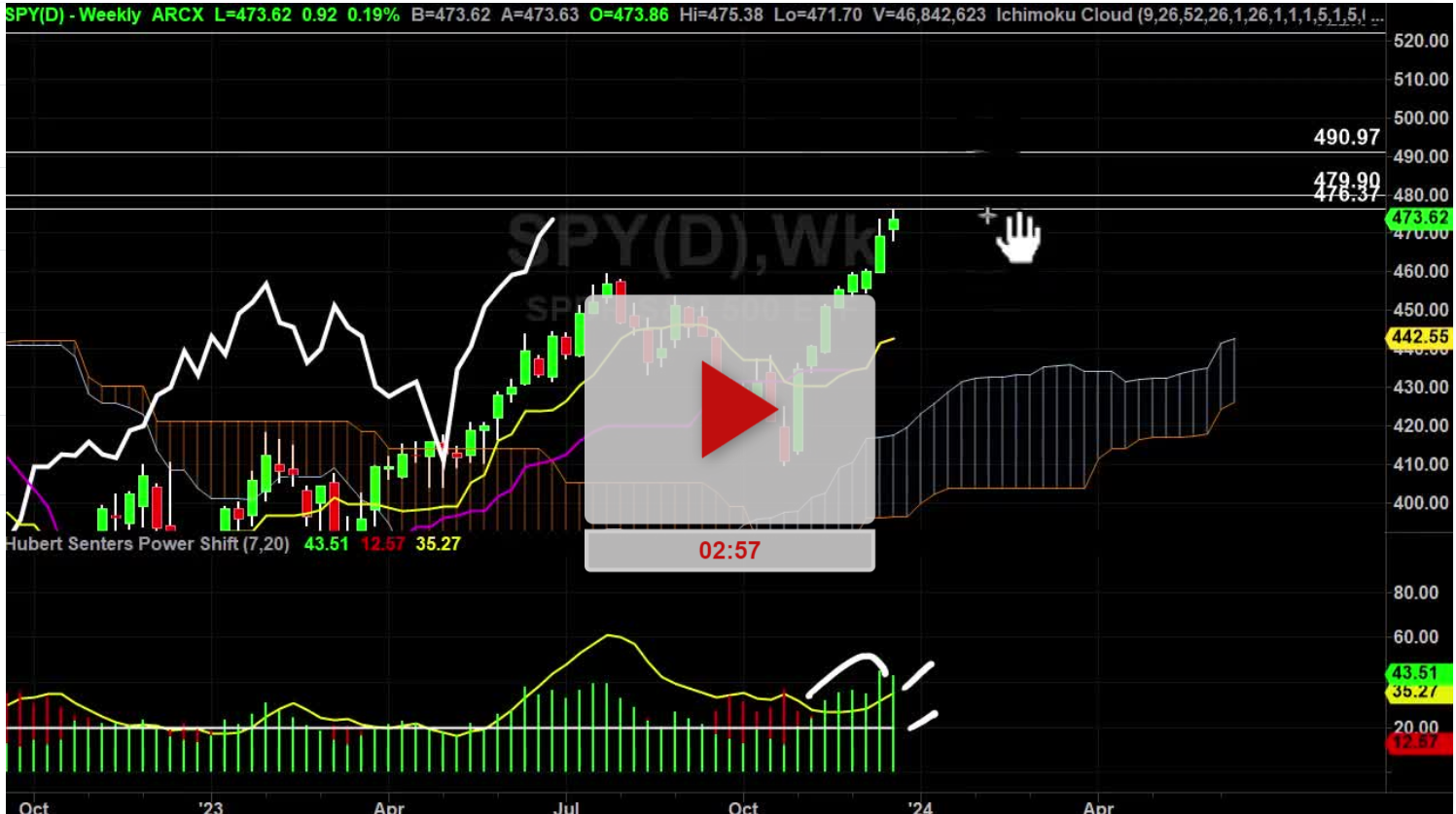 SPY Index Daily Chart Analysis Part 2 - Hubert Senters