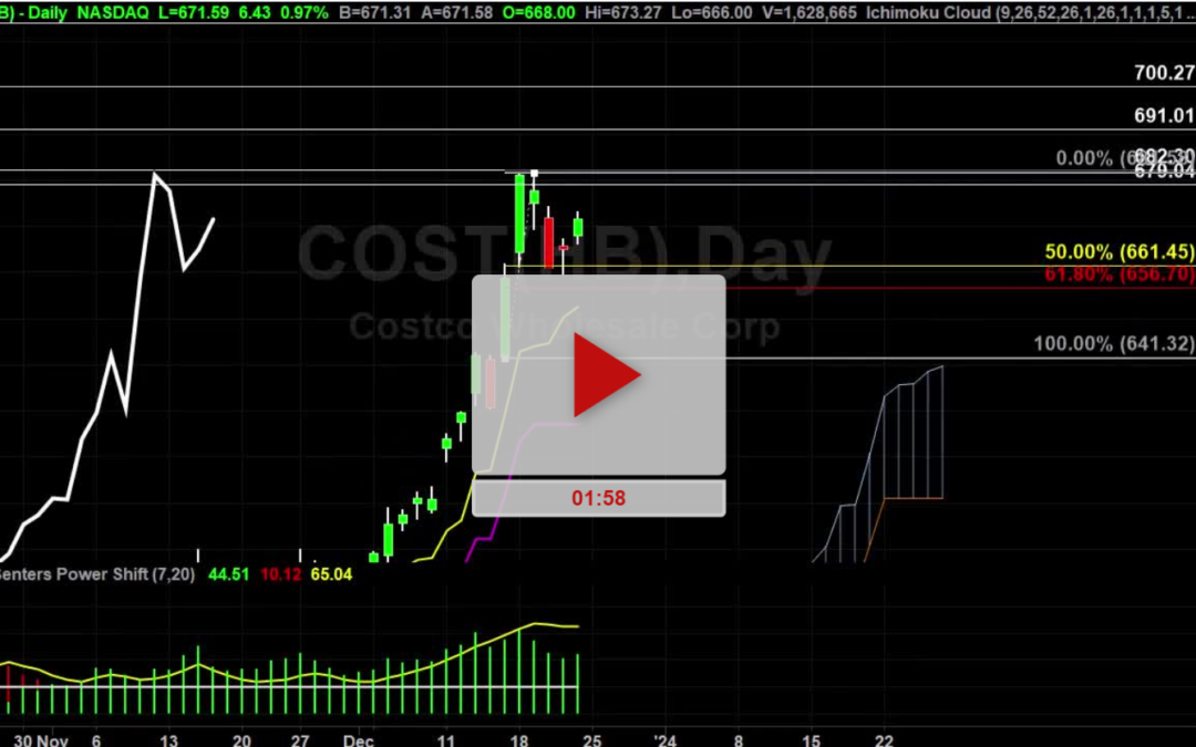 COST Stock Hourly Chart Analysis Part 3