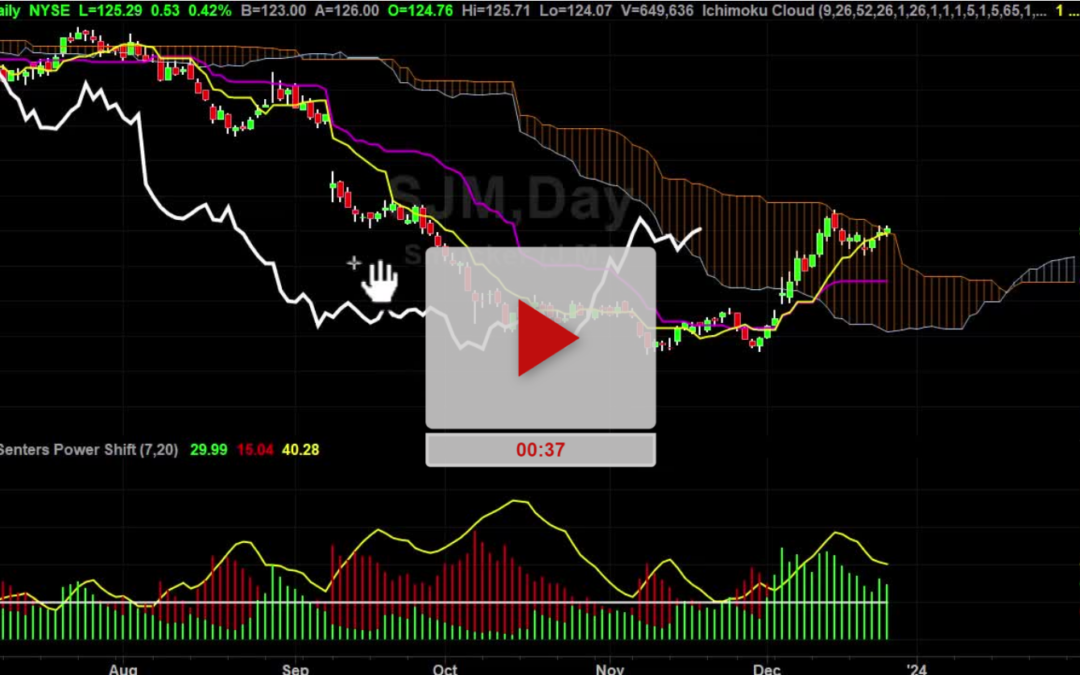 SJM Stock gap and fibs