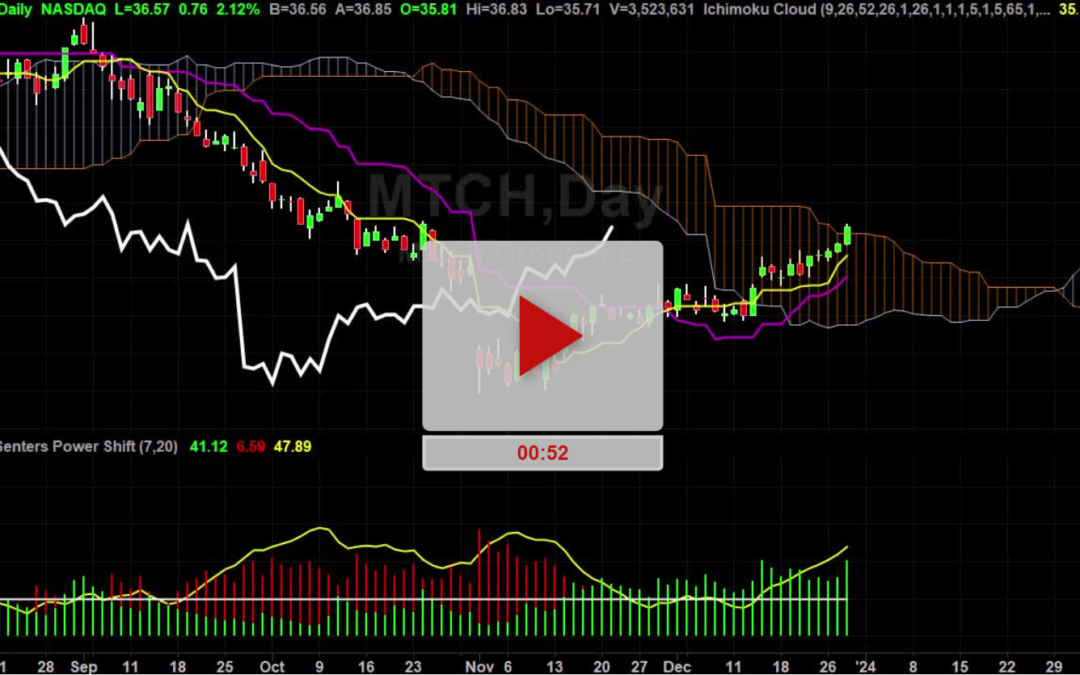 MTCH Stock Add To Long Watch List