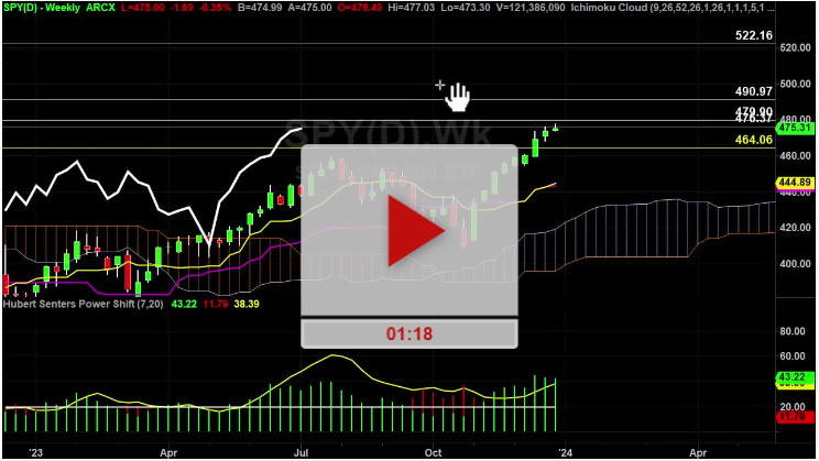 SPY Index Weekly Chart Analysis Part 1