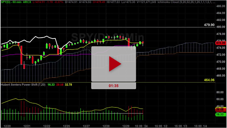 SPY Index Hourly Chart Analysis Part 3