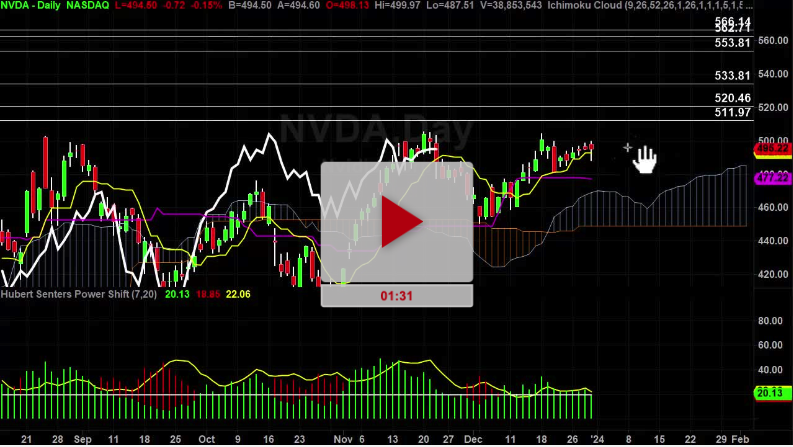 NVDA Stock Hourly Chart Analysis Part 3