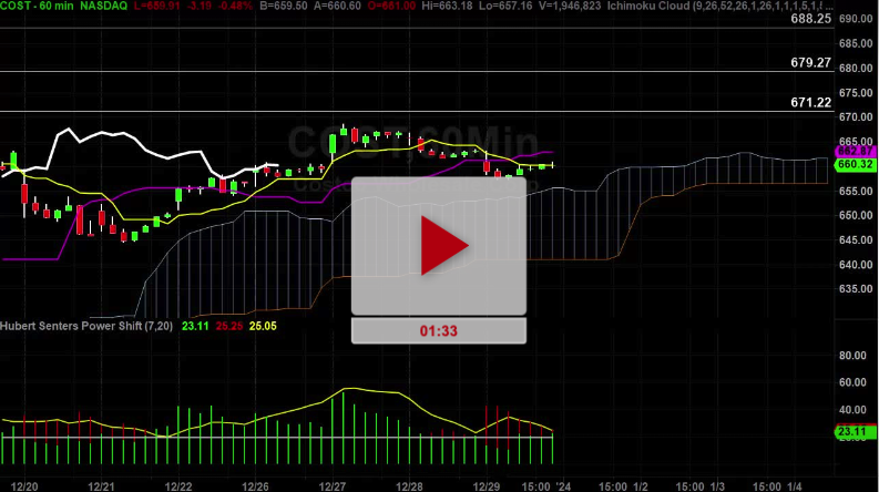 COST Stock hourly Chart Analysis Part 3