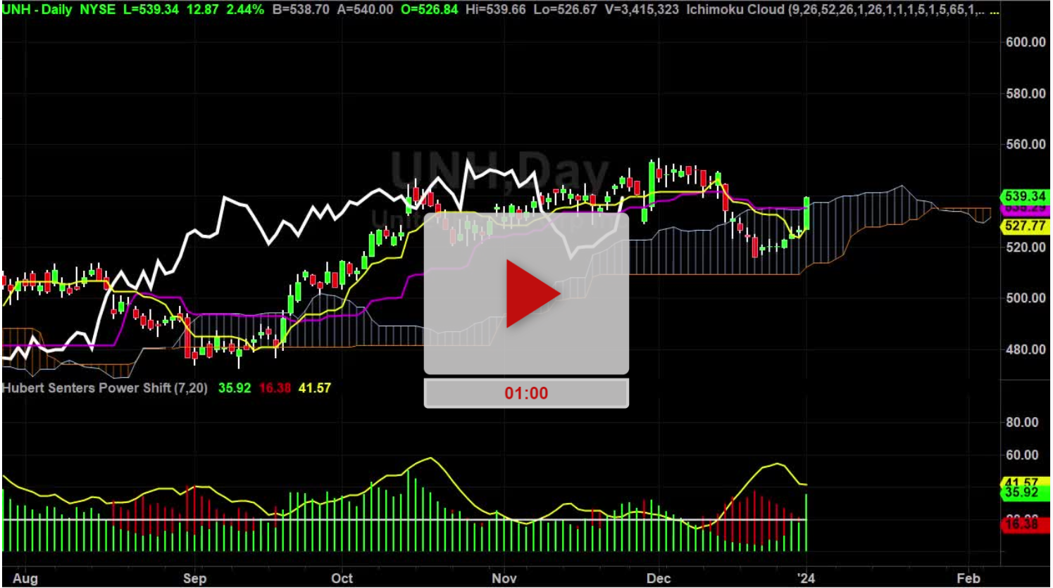 UNH Stock How To Sneak In Early - Hubert Senters