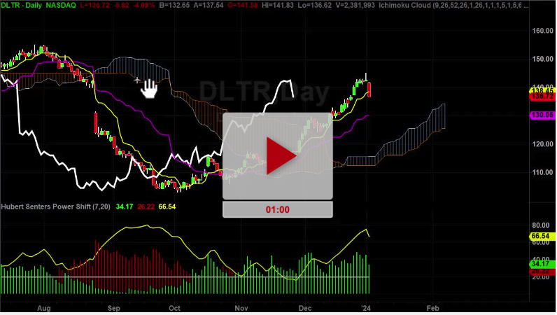 DLTR Stock could sell off more