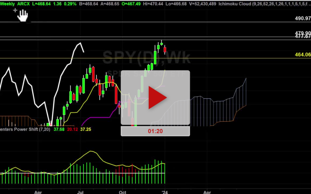 SPY Index Weekly Chart Analysis Part 1