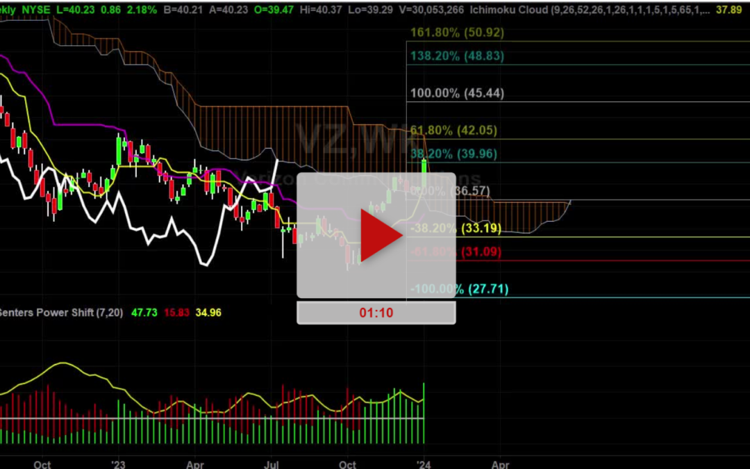 VZ Stock Daily Chart Analysis Part 2