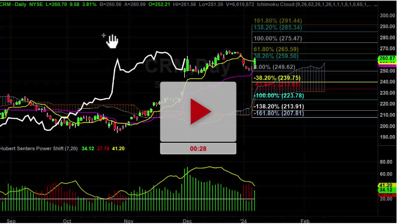 CRM Stock New Higher Price Targets