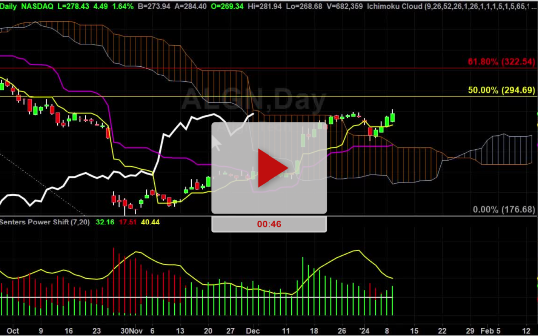 ALGN Stock headed to this zone next