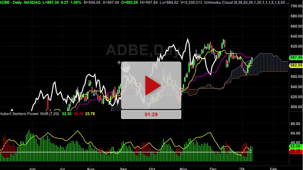 ADBE New Price Targets