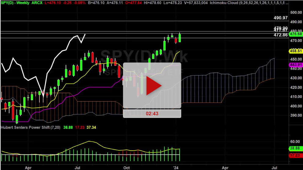 SPY Index Weekly Chart Analysis Part 1