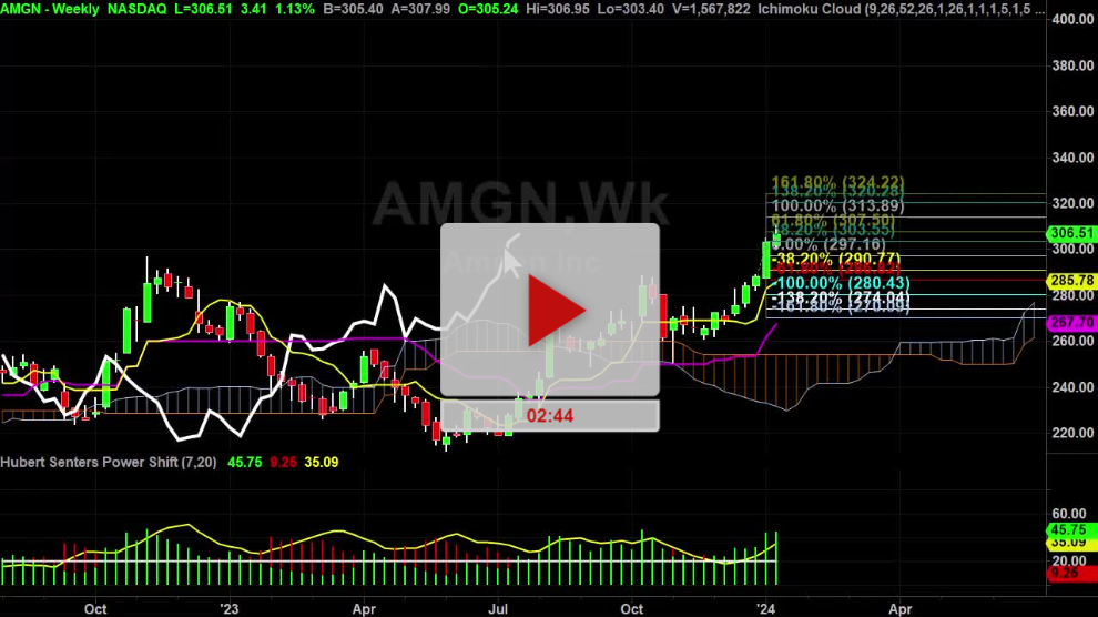 AMGN Stock Weekly Chart Analysis Part 1