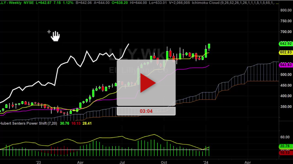 LLY Stock Weekly Chart Analysis Part 1