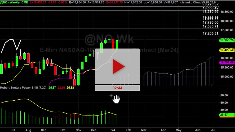 Nasdaq Index Daily Chart Analysis Part 2