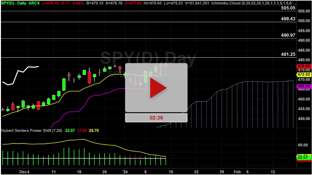 SPY Index Daily Chart Analysis Part 2