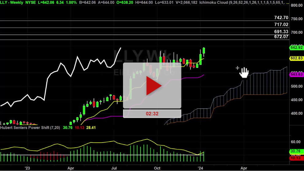 LLY Stock Daily Chart Analysis Part 2