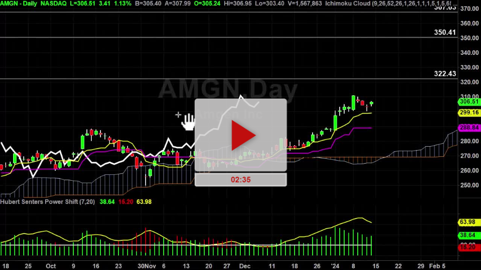 AMGN Stock Daily Chart Analysis Part 2