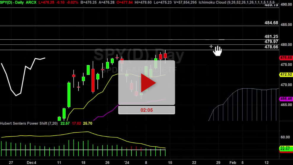 SPY Index Hourly Chart Analysis Part 3