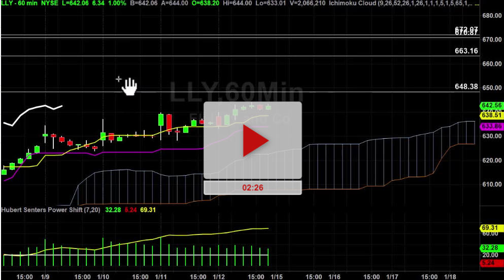 LLY Stock Hourly Chart Analysis Part 3