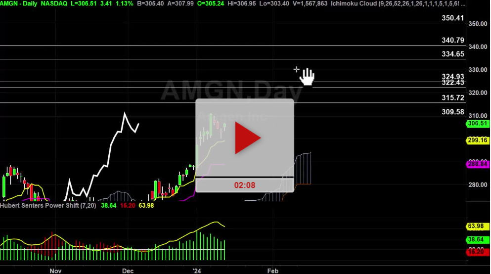 AMGN Stock Hourly Chart Analysis Part 3